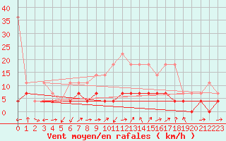 Courbe de la force du vent pour Weiden