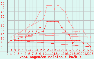 Courbe de la force du vent pour Brasov