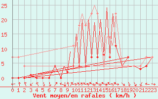 Courbe de la force du vent pour La Seo d