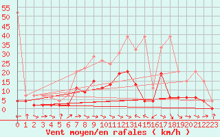 Courbe de la force du vent pour Visp