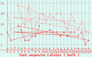 Courbe de la force du vent pour Villars-Tiercelin