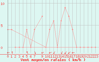 Courbe de la force du vent pour Vryheid