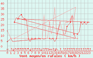 Courbe de la force du vent pour Tromso / Langnes