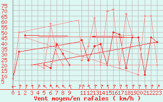 Courbe de la force du vent pour Akureyri