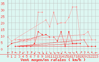 Courbe de la force du vent pour Interlaken