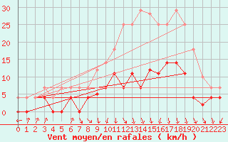 Courbe de la force du vent pour Helln