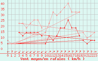 Courbe de la force du vent pour Vitigudino
