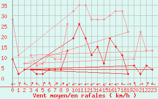 Courbe de la force du vent pour Segl-Maria