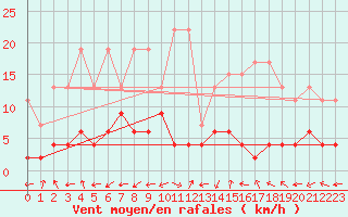 Courbe de la force du vent pour Monte Rosa