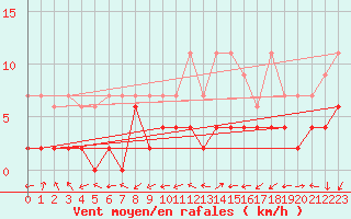 Courbe de la force du vent pour Ulrichen
