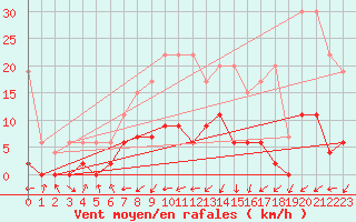 Courbe de la force du vent pour Buchs / Aarau