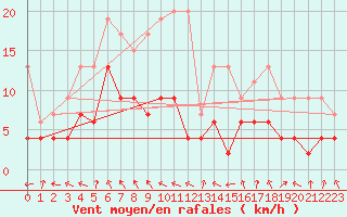 Courbe de la force du vent pour Ble - Binningen (Sw)