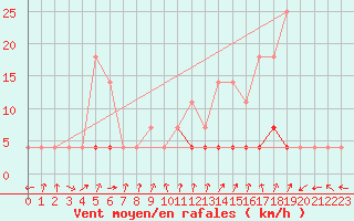 Courbe de la force du vent pour Cimpulung