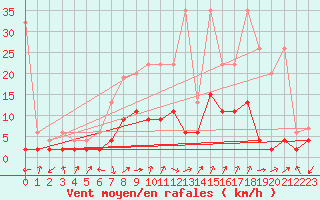 Courbe de la force du vent pour Aadorf / Tnikon