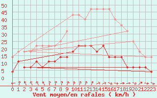 Courbe de la force du vent pour Pajala