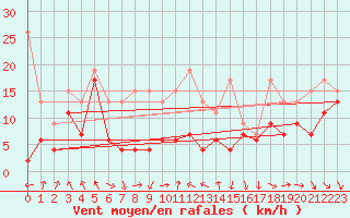 Courbe de la force du vent pour Matro (Sw)