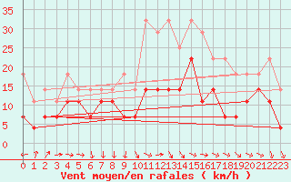 Courbe de la force du vent pour Joseni