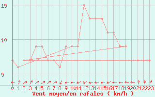 Courbe de la force du vent pour Bejaia