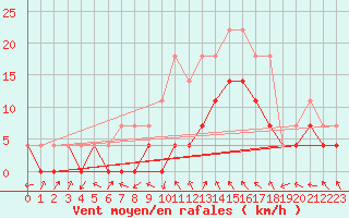 Courbe de la force du vent pour Slovenj Gradec