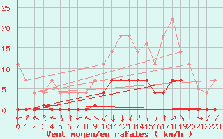 Courbe de la force du vent pour Elgoibar