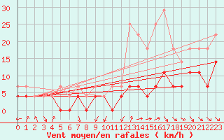 Courbe de la force du vent pour Malung A