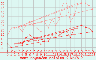 Courbe de la force du vent pour Pajares - Valgrande