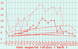 Courbe de la force du vent pour Arosa