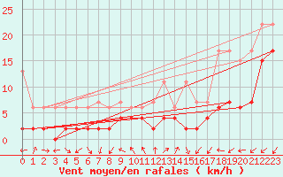 Courbe de la force du vent pour Bergn / Latsch