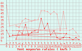 Courbe de la force du vent pour Guetsch