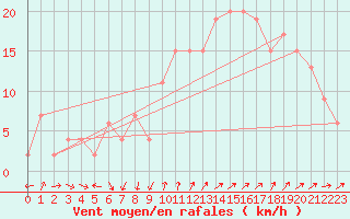 Courbe de la force du vent pour Huelva