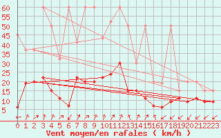 Courbe de la force du vent pour Sattel-Aegeri (Sw)