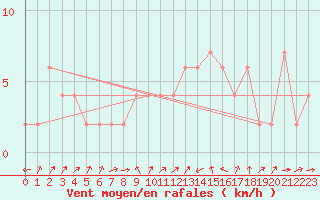 Courbe de la force du vent pour Hereford/Credenhill
