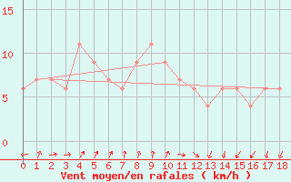 Courbe de la force du vent pour Kyoto