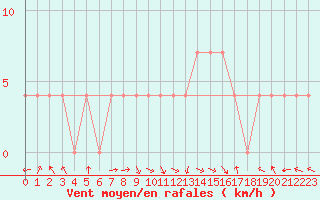 Courbe de la force du vent pour Eisenkappel