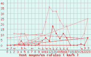 Courbe de la force du vent pour Elgoibar