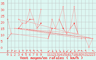 Courbe de la force du vent pour Al Hoceima