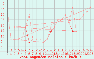 Courbe de la force du vent pour Krakenes