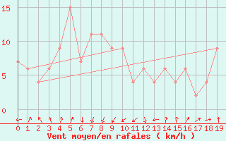 Courbe de la force du vent pour Dunedin Aerodrome Aws