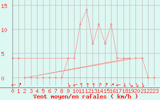 Courbe de la force du vent pour Sjenica