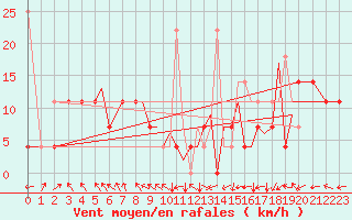 Courbe de la force du vent pour Sandane / Anda