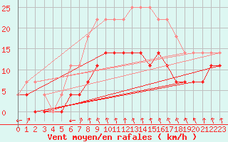 Courbe de la force du vent pour Arjeplog