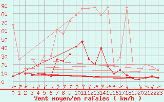 Courbe de la force du vent pour Monte Rosa