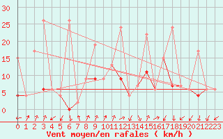 Courbe de la force du vent pour Col Des Mosses