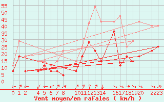 Courbe de la force du vent pour Panticosa, Petrosos