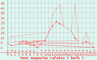 Courbe de la force du vent pour Robbia
