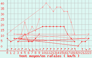 Courbe de la force du vent pour Novo Mesto