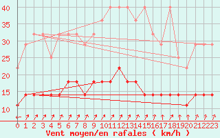 Courbe de la force du vent pour Marnitz