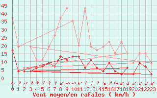 Courbe de la force du vent pour Sattel-Aegeri (Sw)