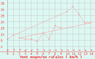 Courbe de la force du vent pour Lauder