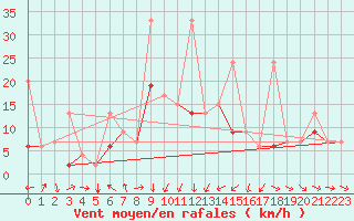 Courbe de la force du vent pour Konya